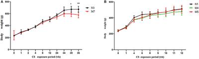 Establishment and Evaluation of a Rat Model of Sidestream Cigarette Smoke-Induced Chronic Obstructive Pulmonary Disease